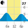 Dennisport tide chart for Monday, February 27, 2023