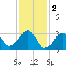 Dennisport tide chart for Thursday, February 2, 2023