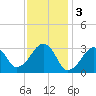 Dennisport tide chart for Friday, February 3, 2023