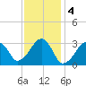 Dennisport tide chart for Saturday, February 4, 2023