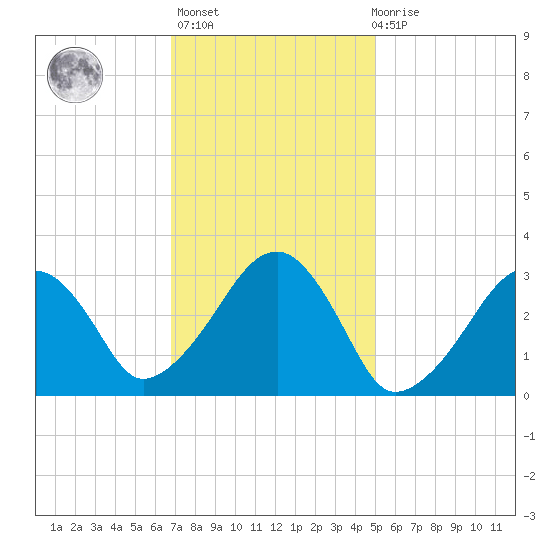 Dennisport tide chart for Sunday, February 5, 2023