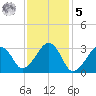 Dennisport tide chart for Sunday, February 5, 2023