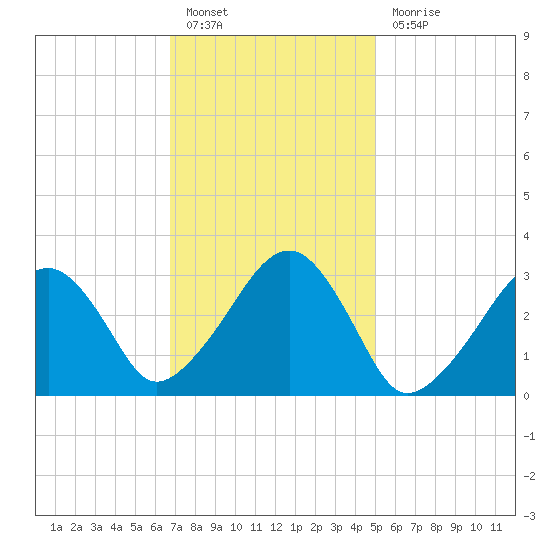 Dennisport tide chart for Monday, February 6, 2023