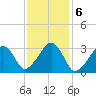 Dennisport tide chart for Monday, February 6, 2023