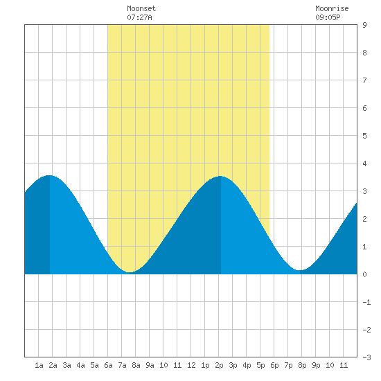 Dennisport tide chart for Friday, March 10, 2023