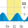 Dennisport tide chart for Saturday, March 11, 2023