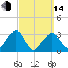 Dennisport tide chart for Tuesday, March 14, 2023