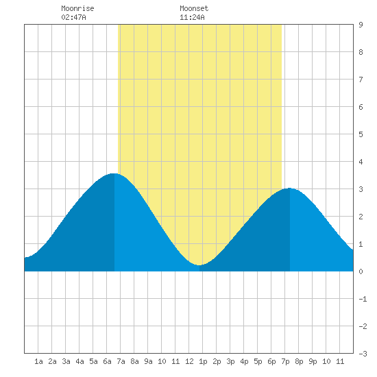 Dennisport tide chart for Wednesday, March 15, 2023