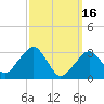 Dennisport tide chart for Thursday, March 16, 2023