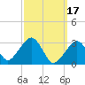 Dennisport tide chart for Friday, March 17, 2023
