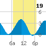 Dennisport tide chart for Sunday, March 19, 2023