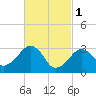 Dennisport tide chart for Wednesday, March 1, 2023