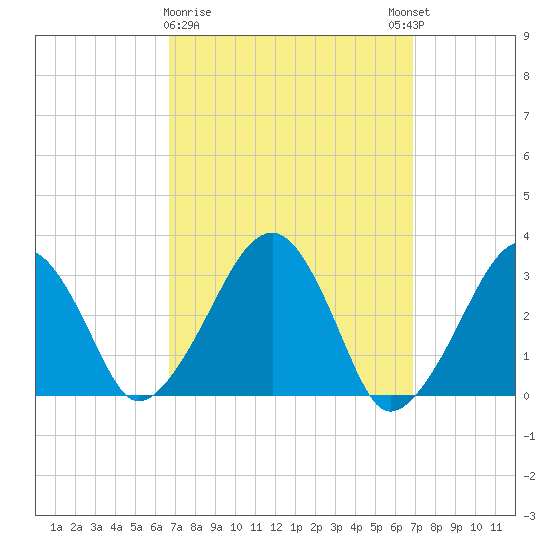 Dennisport tide chart for Monday, March 20, 2023
