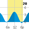 Dennisport tide chart for Monday, March 20, 2023