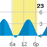 Dennisport tide chart for Thursday, March 23, 2023