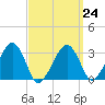 Dennisport tide chart for Friday, March 24, 2023