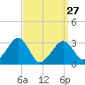 Dennisport tide chart for Monday, March 27, 2023