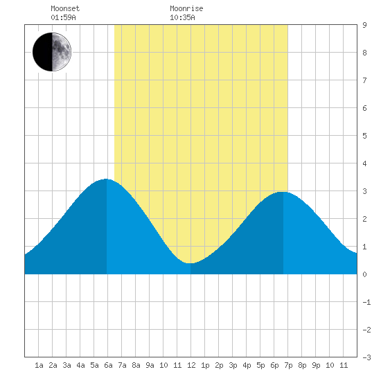 Dennisport tide chart for Tuesday, March 28, 2023