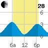 Dennisport tide chart for Tuesday, March 28, 2023