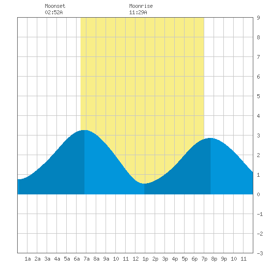 Dennisport tide chart for Wednesday, March 29, 2023