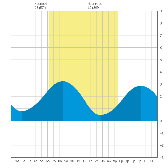 Dennisport tide chart for Thursday, March 2, 2023