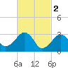Dennisport tide chart for Thursday, March 2, 2023