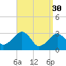 Dennisport tide chart for Thursday, March 30, 2023