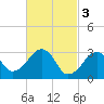 Dennisport tide chart for Friday, March 3, 2023