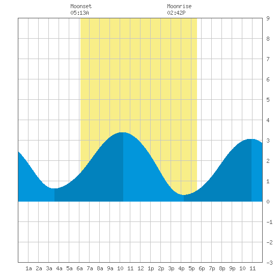 Dennisport tide chart for Saturday, March 4, 2023