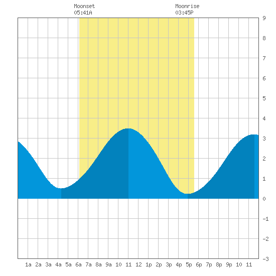 Dennisport tide chart for Sunday, March 5, 2023