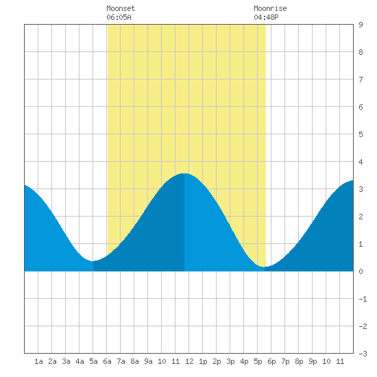 Dennisport tide chart for Monday, March 6, 2023
