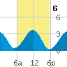 Dennisport tide chart for Monday, March 6, 2023