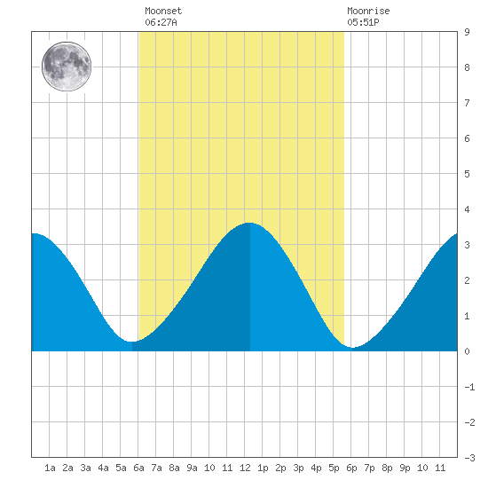 Dennisport tide chart for Tuesday, March 7, 2023
