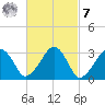 Dennisport tide chart for Tuesday, March 7, 2023