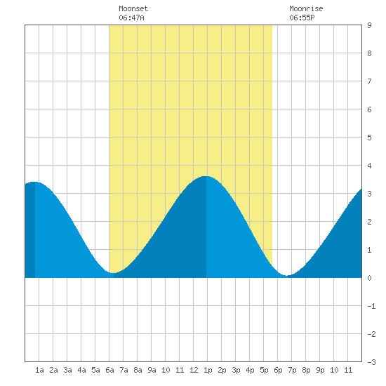 Dennisport tide chart for Wednesday, March 8, 2023