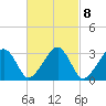 Dennisport tide chart for Wednesday, March 8, 2023