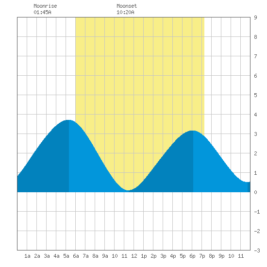 Dennisport tide chart for Wednesday, April 12, 2023