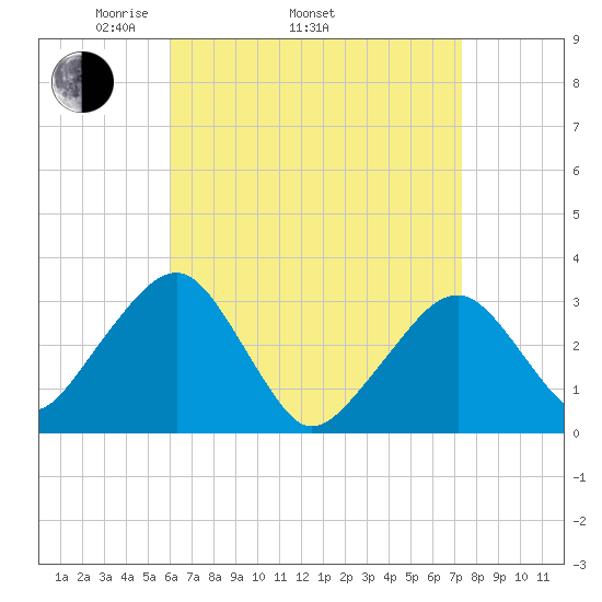 Dennisport tide chart for Thursday, April 13, 2023
