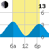 Dennisport tide chart for Thursday, April 13, 2023
