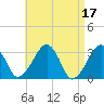 Dennisport tide chart for Monday, April 17, 2023