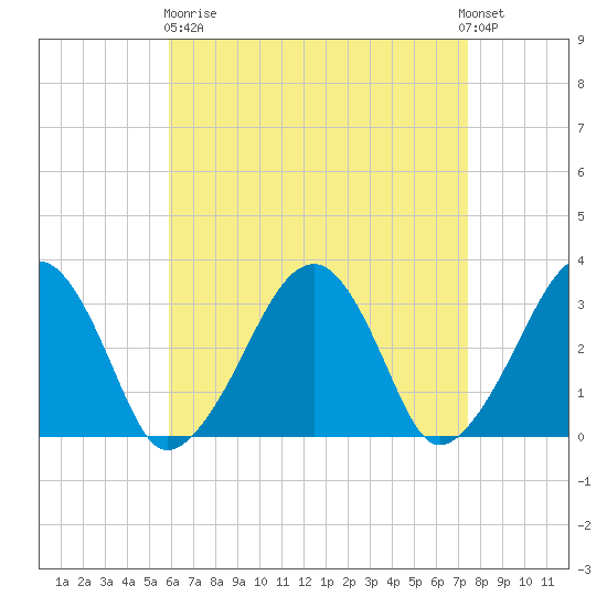 Dennisport tide chart for Wednesday, April 19, 2023