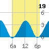 Dennisport tide chart for Wednesday, April 19, 2023
