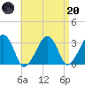 Dennisport tide chart for Thursday, April 20, 2023