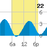 Dennisport tide chart for Saturday, April 22, 2023