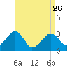 Dennisport tide chart for Wednesday, April 26, 2023