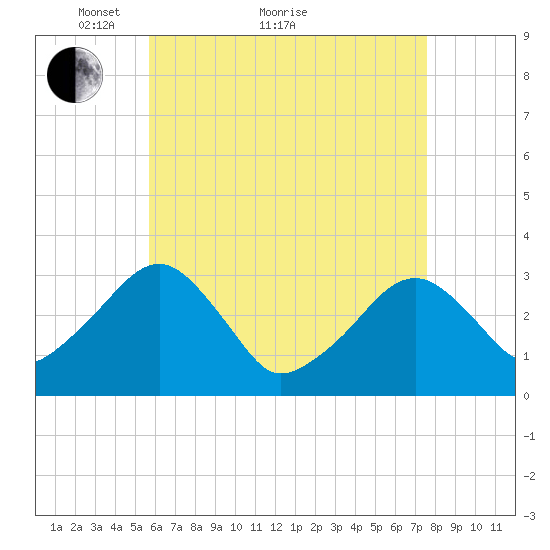 Dennisport tide chart for Thursday, April 27, 2023
