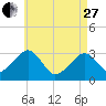 Dennisport tide chart for Thursday, April 27, 2023