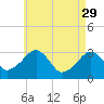 Dennisport tide chart for Saturday, April 29, 2023