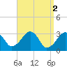 Dennisport tide chart for Sunday, April 2, 2023