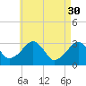 Dennisport tide chart for Sunday, April 30, 2023